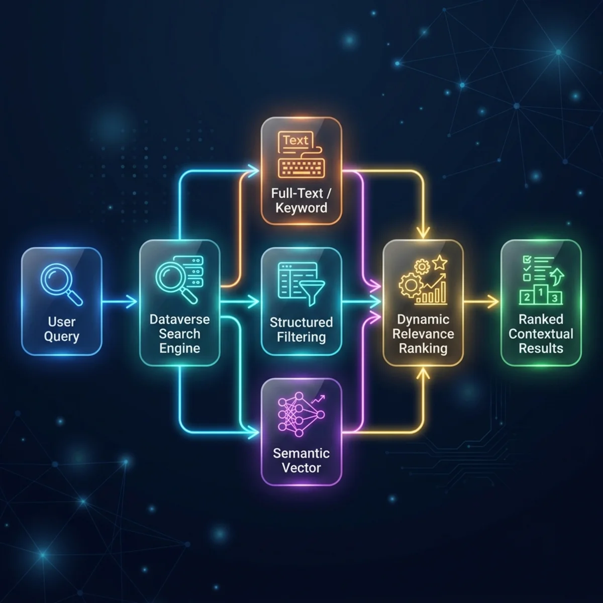 Dataverse Search Modalities Flow