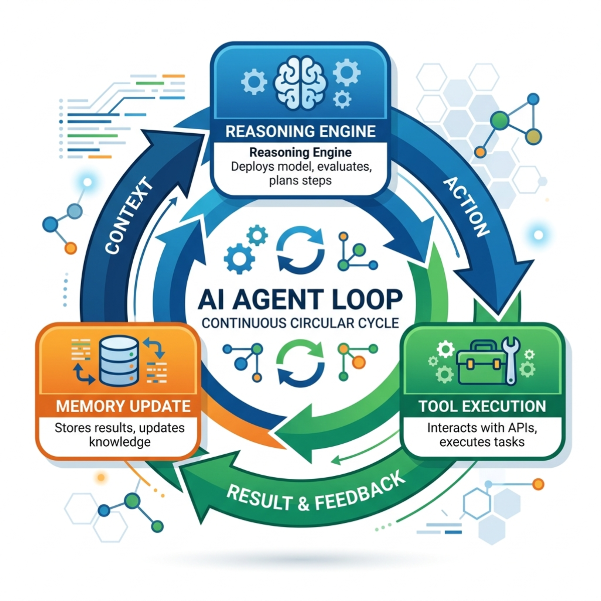 Diagram of the AI Agent Loop showing Reasoning Engine, Tool Execution, and Memory Update