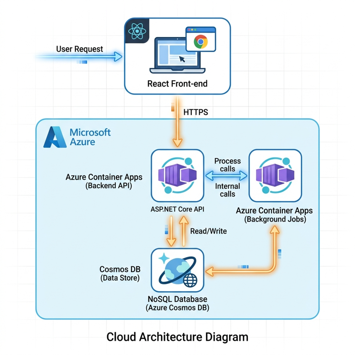 Cloud-native architecture diagram showing Azure Container Apps, Cosmos DB, and React Front-end