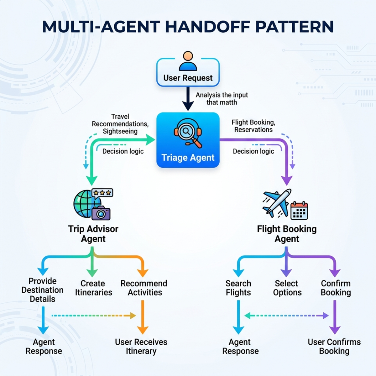 Flowchart diagram of a multi-agent handoff showing a Triage Agent routing to Trip Advisor and Flight Booking Agents