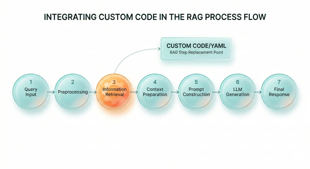 The 7-Stage Pipeline
