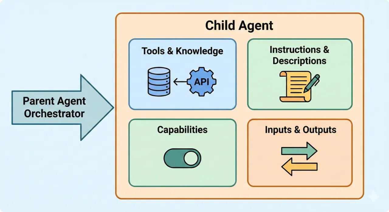 Diagram 1: Inside a Child Agent