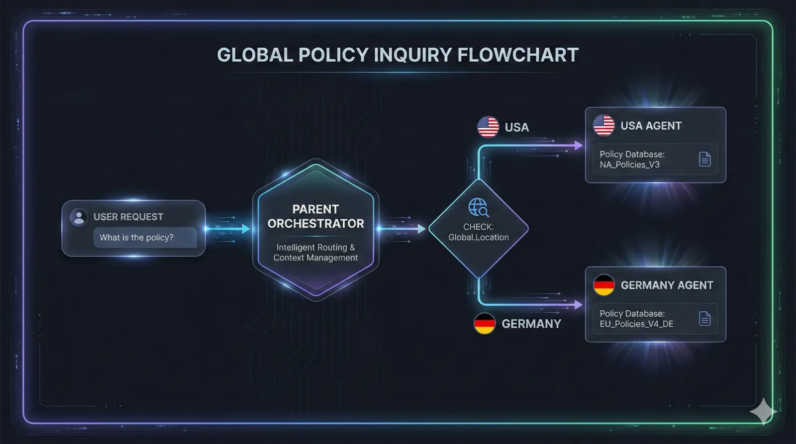 Diagram 5: Orchestration Macro-Flow