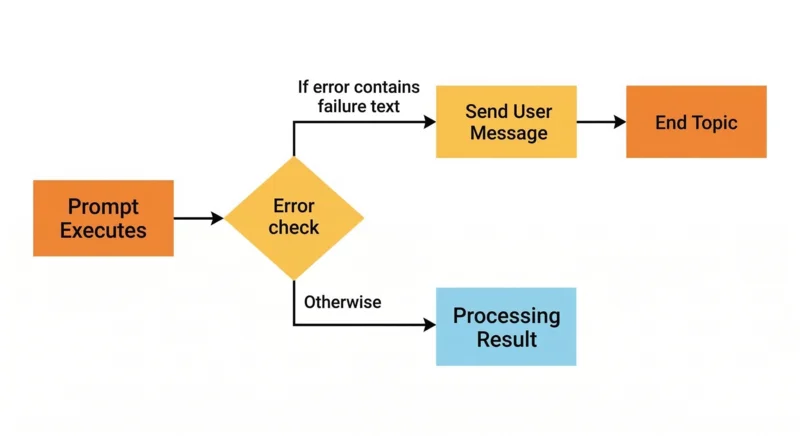 A flowchart showing error handling logic: Prompt executes, if error string contains failure text then show user message and end topic, otherwise continue with result