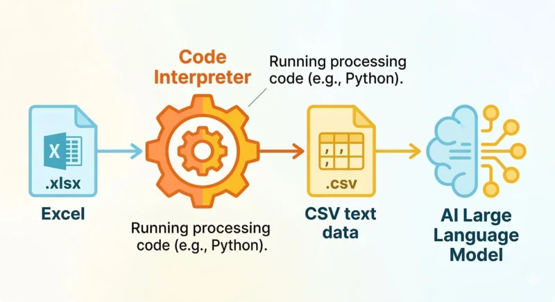 A pipeline diagram showing an Excel file flowing through Code Interpreter which converts it to CSV, then the CSV text is passed to the LLM for processing