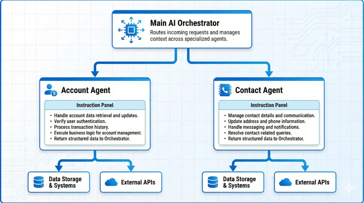 Modular Agent Architecture
