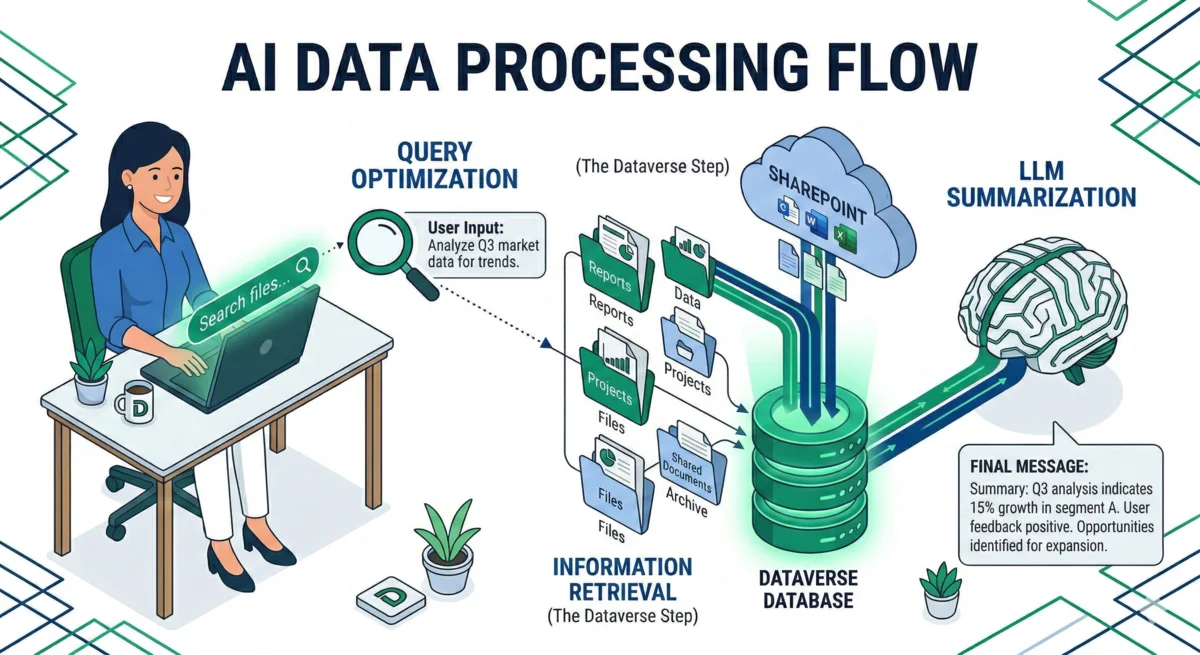 The Knowledge Retrieval Lifecycle: Stage 1 Query Optimization, Stage 2 Information Retrieval (Dataverse Step), Stage 3 LLM Summarization.