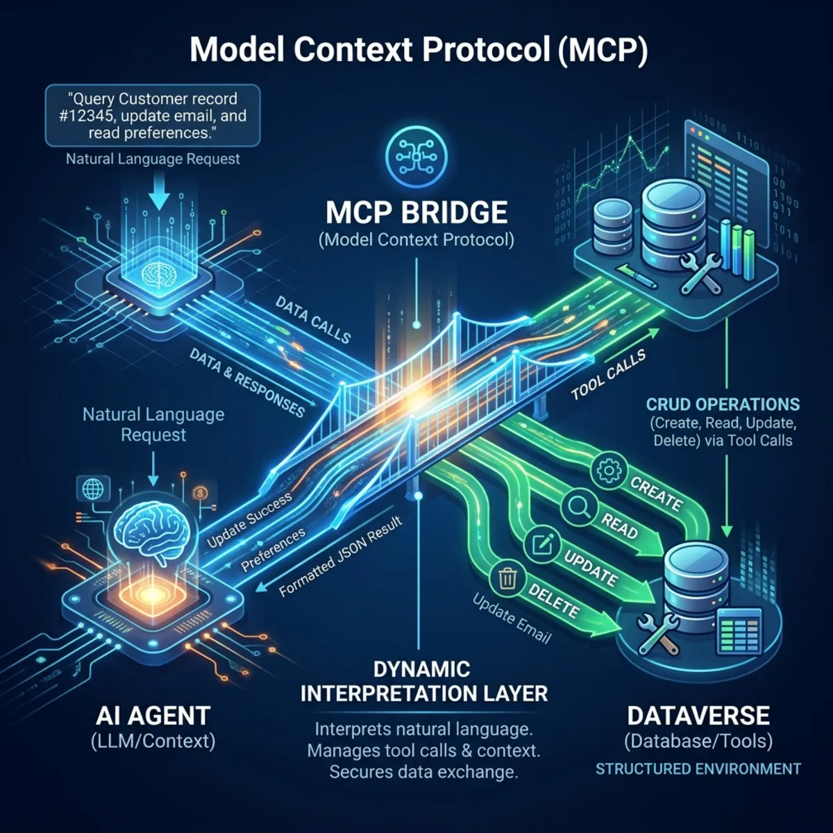 Dataverse Model Context Protocol bridging an AI Agent and Dataverse