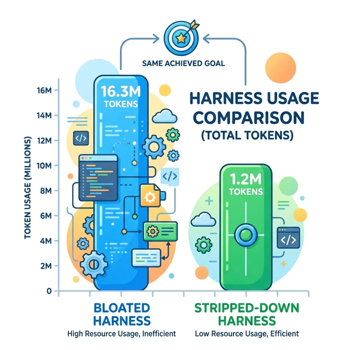 Bar chart comparing 16.3 million tokens for a bloated harness against 1.2 million tokens for a stripped-down harness
