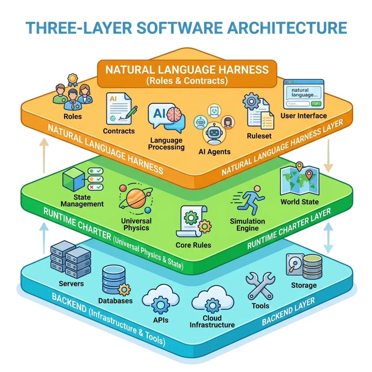 Diagram of the three-layer software architecture: Backend, Runtime Charter, and Natural Language Harness