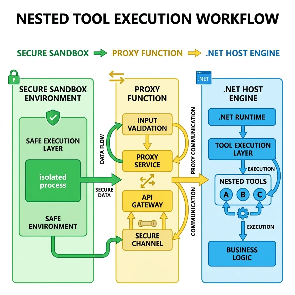 Architectural diagram showing the nested tool execution workflow between the secure sandbox and the .NET host engine.