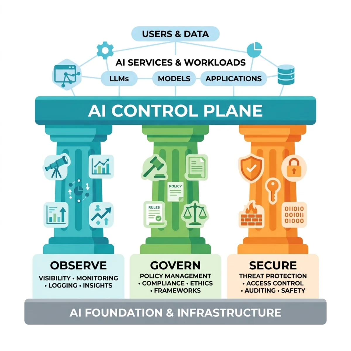 Architectural diagram illustrating the three pillars of Agent 365: Observe, Govern, and Secure