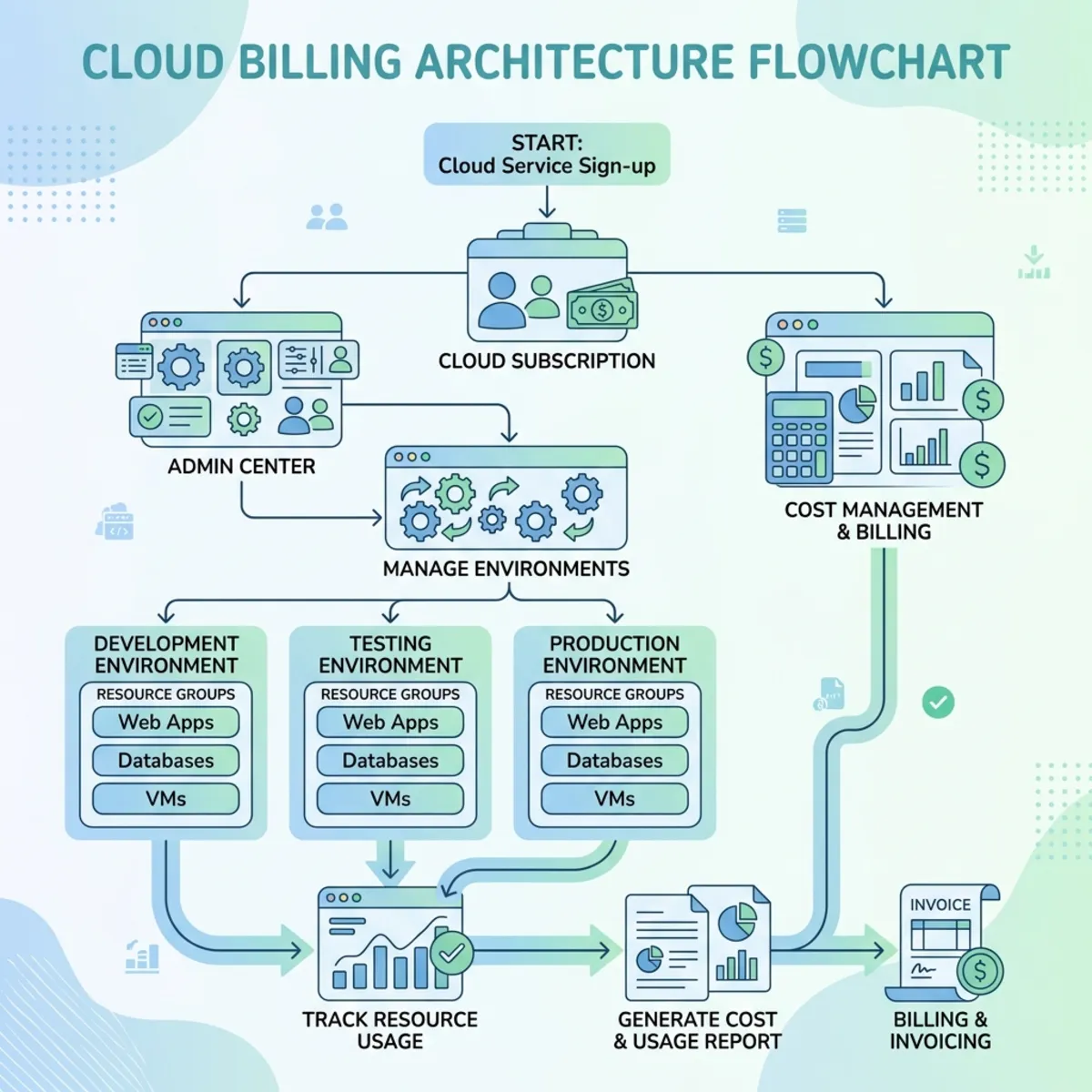 Cloud Billing Architecture Flowchart