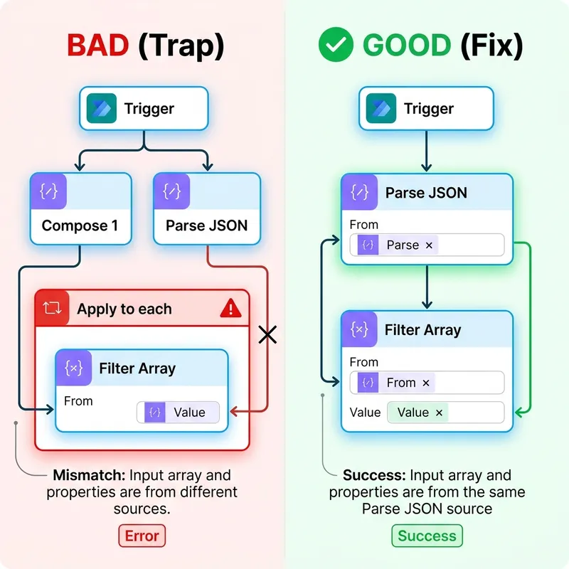 Visual mockup comparing the common Loop Trap vs the optimized Fix