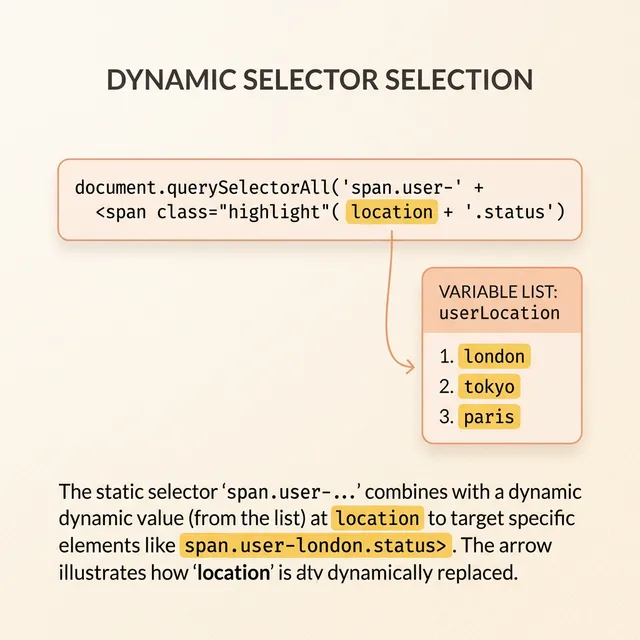 A diagram showing a central word in a selector string connected to a dynamic variable list