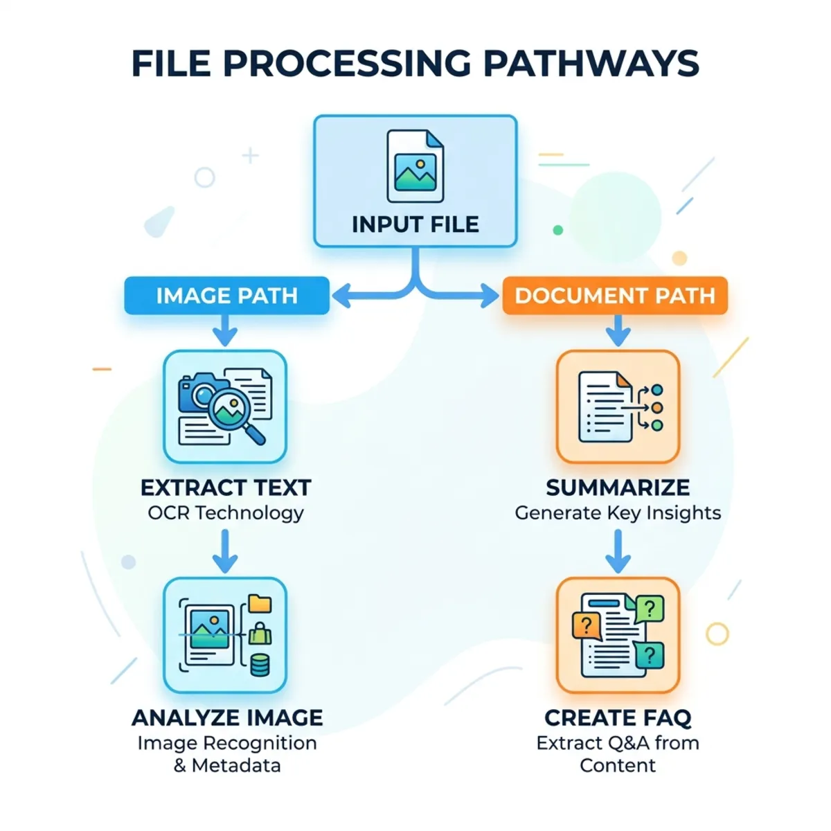 Diagram showing the file processing pathways branching for images and documents