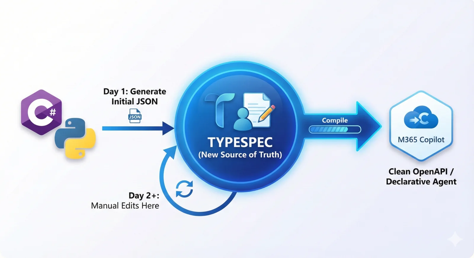 The TypeSpec Workflow