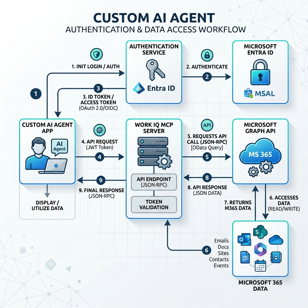 Architecture flowchart of Custom AI Agent connecting to Work IQ MCP Server